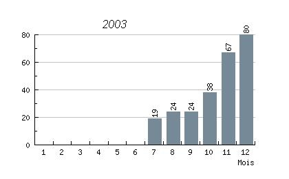 statisque2003